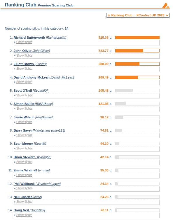 https://www.xcontest.org/united-kingdom/ranking-club:2688